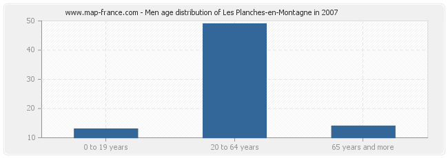 Men age distribution of Les Planches-en-Montagne in 2007